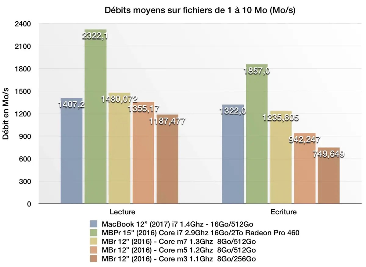 Benchs du MacBook 12" toutes options (i7/16Go/512Go) : puissant, mais pas longtemps !