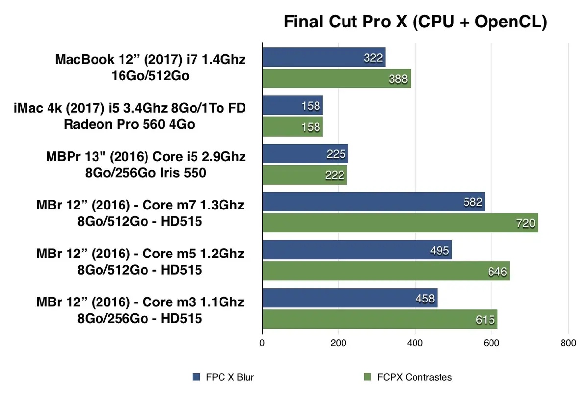 Benchs du MacBook 12" toutes options (i7/16Go/512Go) : puissant, mais pas longtemps !