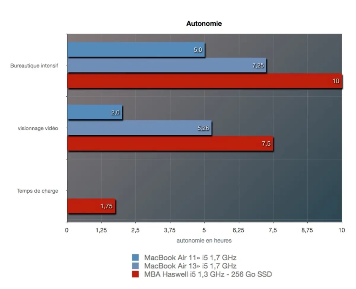 MacBook Air Haswell: מספיק סוללה לטרילוגיית שר הטבעות