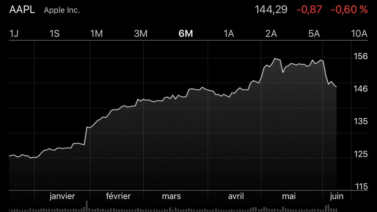 Apple plonge en Bourse et repasse sous les 750 milliards (mais elle n'est pas la seule)