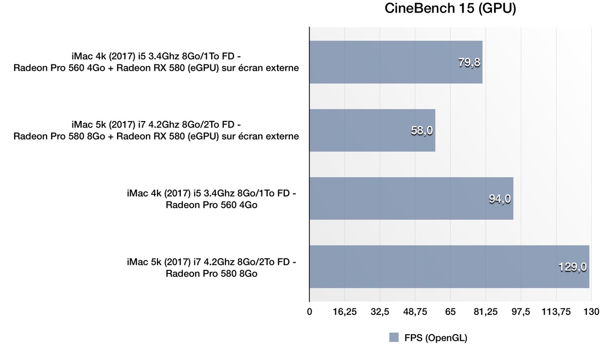 macOS High Sierra : on a testé l'eGPU sur Mac (+ vidéo de prise en main)