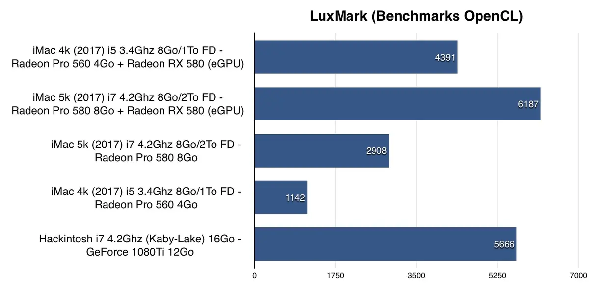 macOS High Sierra : on a testé l'eGPU sur Mac (+ vidéo de prise en main)