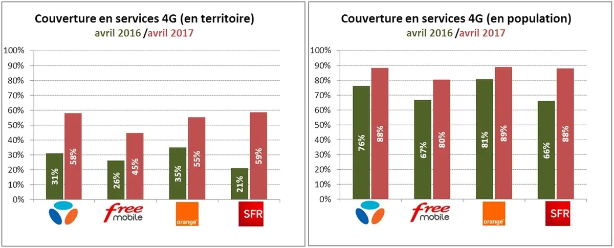 Orange n°1 des opérateurs mobiles, selon l'Arcep