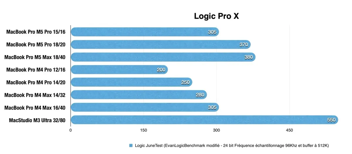 Test des MacBook Pro M5 Pro et M5 Max&nbsp;: des performances incroyables, mais...