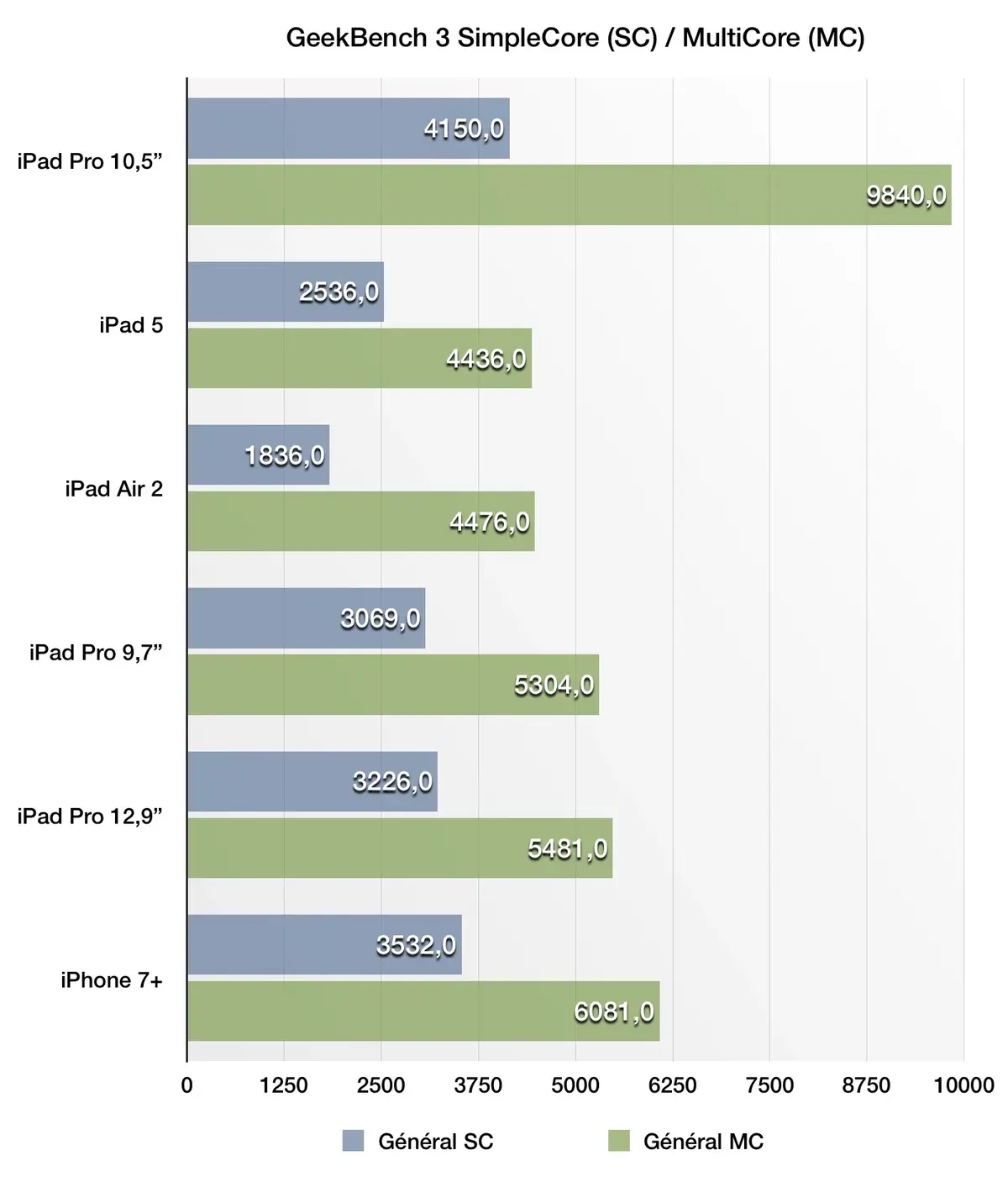 Test de l'iPad Pro (2017)