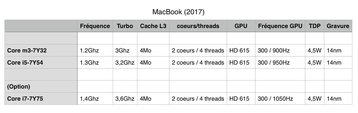 Test du MacBook 12" (2017)