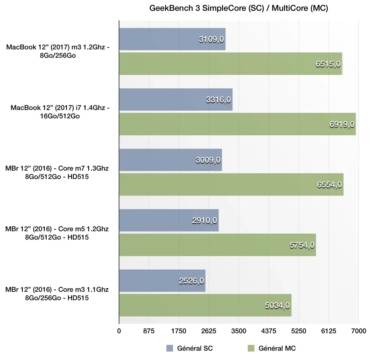 Test du MacBook 12" (2017)