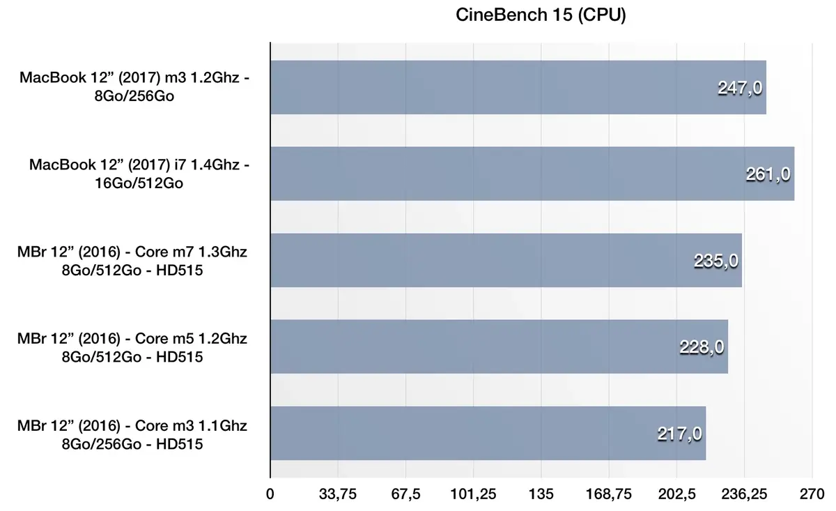 Test du MacBook 12" (2017)