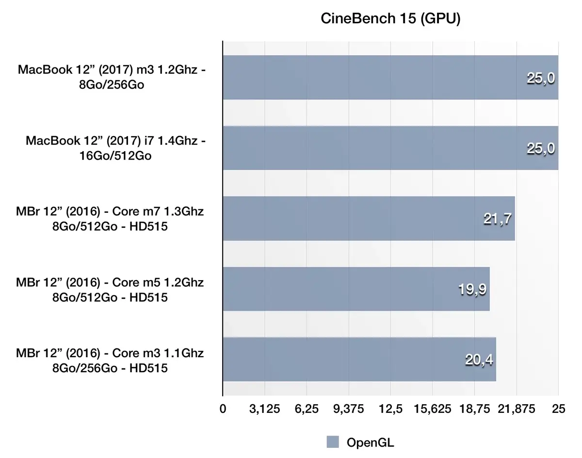 Test du MacBook 12" (2017)