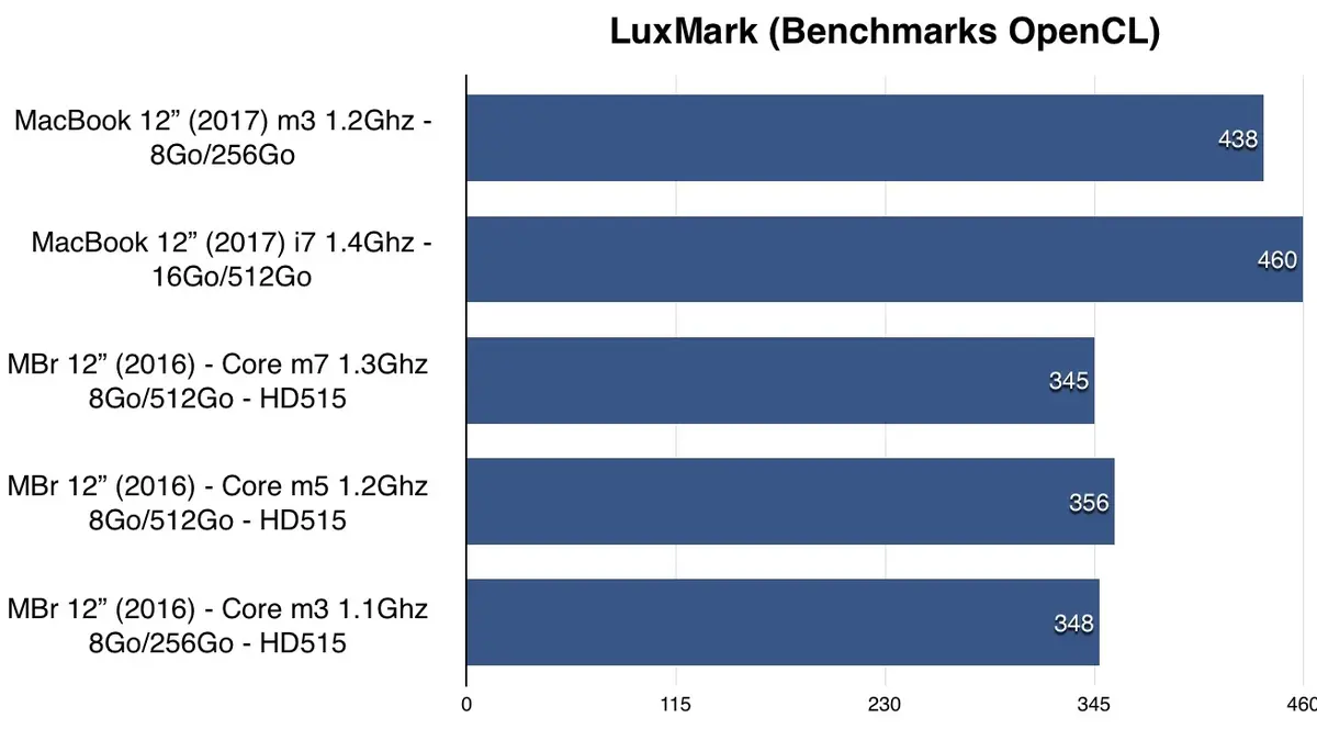 Test du MacBook 12" (2017)