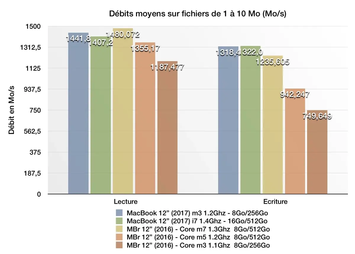 Test du MacBook 12" (2017)