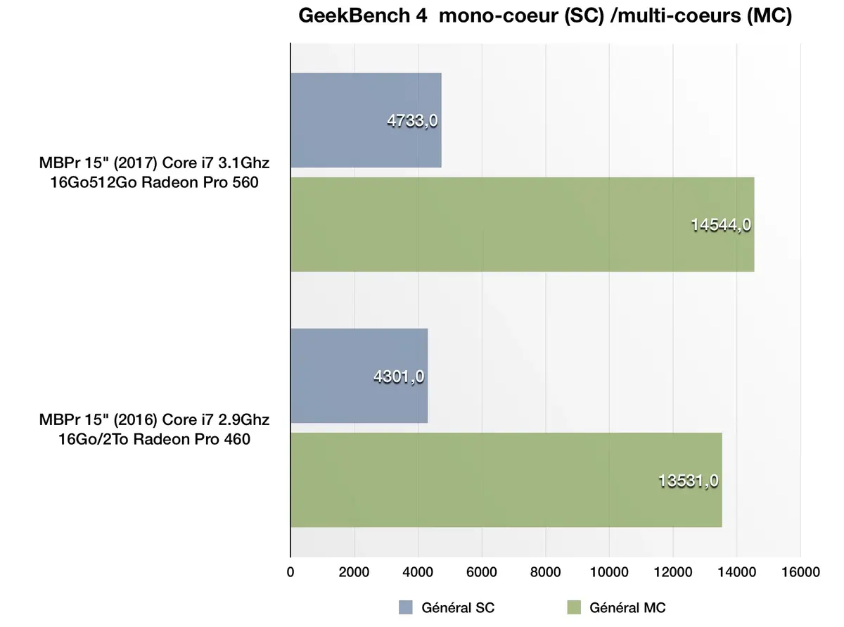 Comparatif du MacBook Pro 15" (2017) toutes options (3.1Ghz) face au modèle 2016. Verdict ?