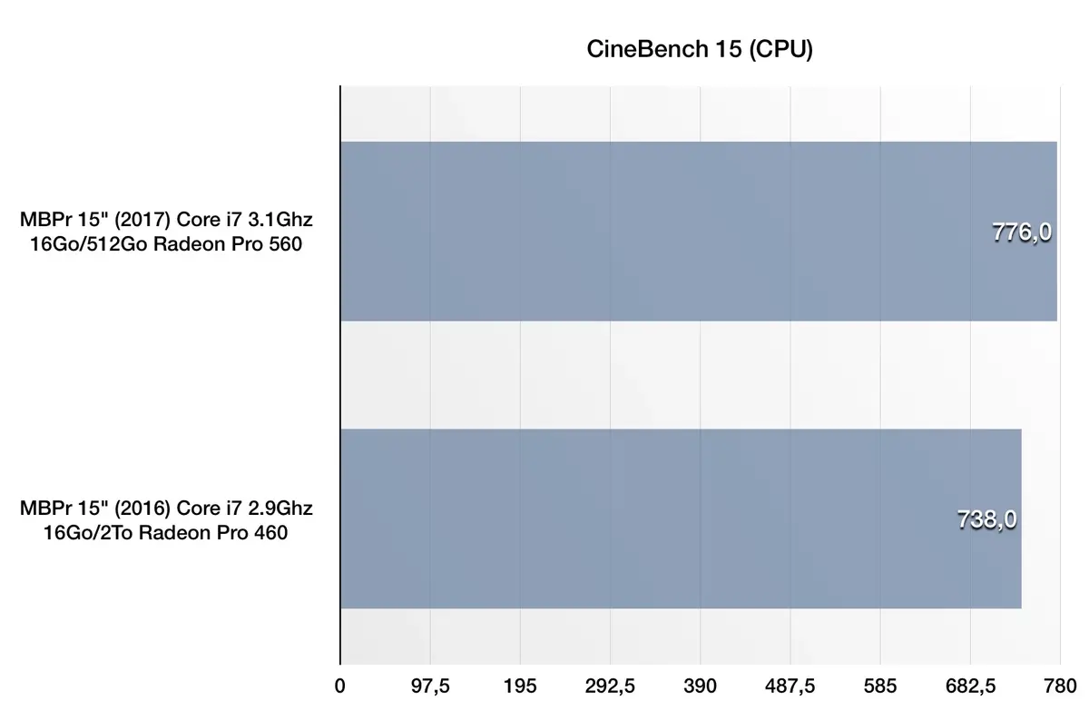 Comparatif du MacBook Pro 15" (2017) toutes options (3.1Ghz) face au modèle 2016. Verdict ?