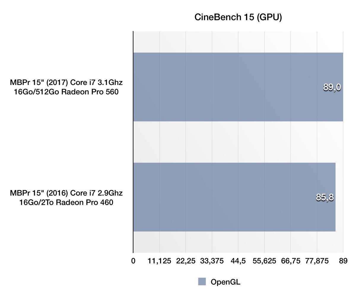 Comparatif du MacBook Pro 15" (2017) toutes options (3.1Ghz) face au modèle 2016. Verdict ?