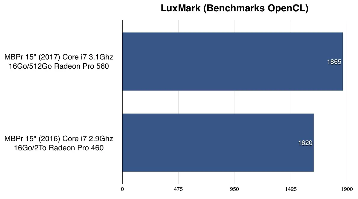 Comparatif du MacBook Pro 15" (2017) toutes options (3.1Ghz) face au modèle 2016. Verdict ?