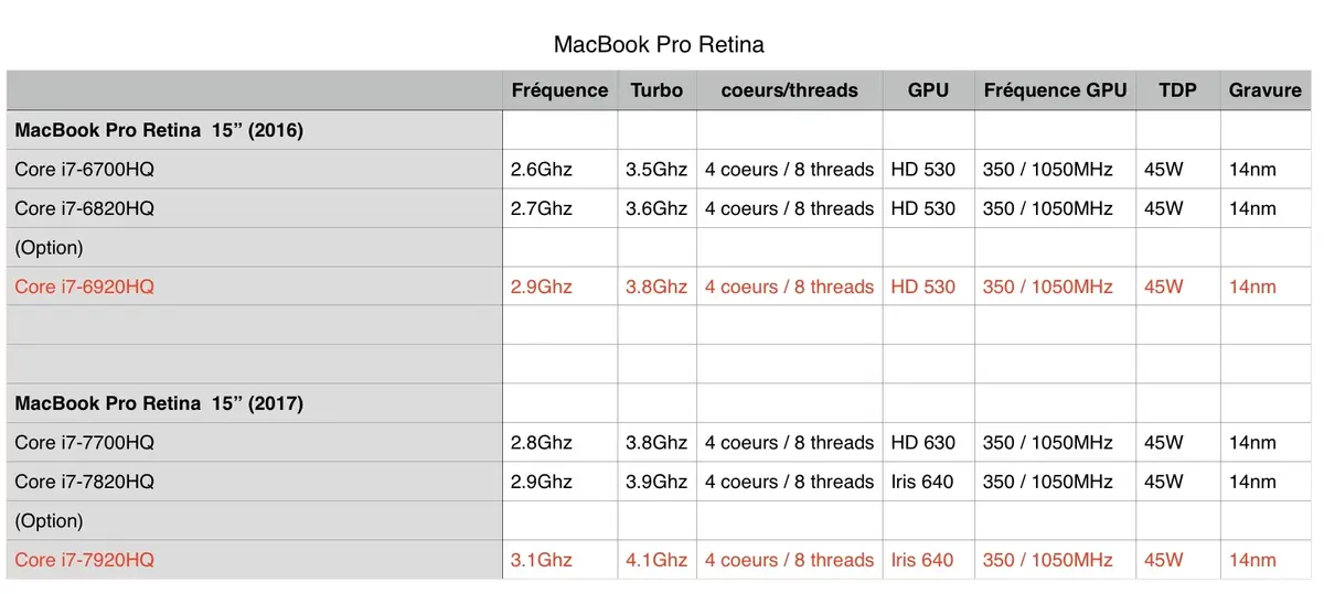 Comparatif du MacBook Pro 15" (2017) toutes options (3.1Ghz) face au modèle 2016. Verdict ?