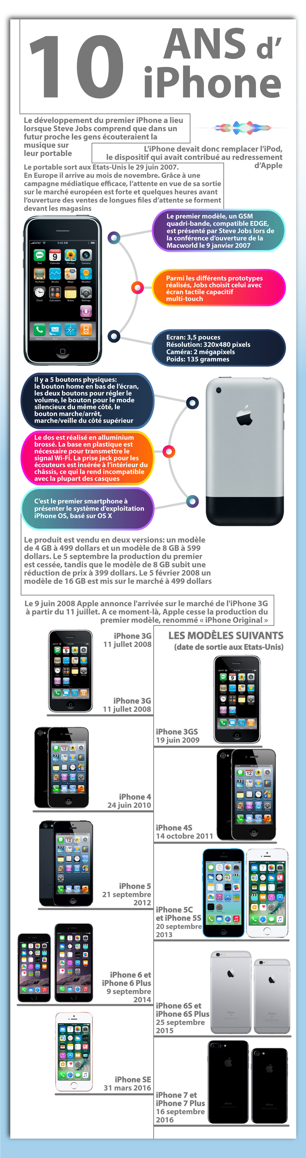 L'iPhone a 10 ans ! (infographie)