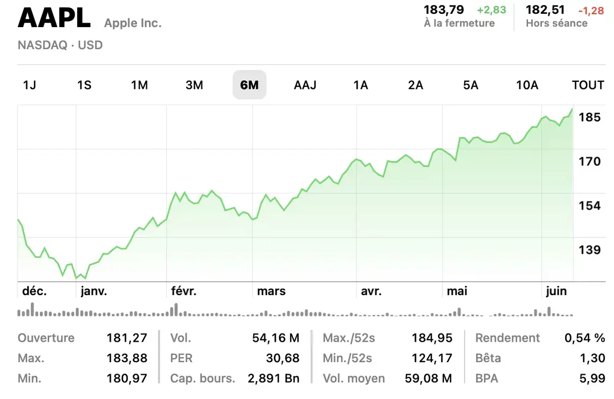 Bientôt les 3000 milliards de capitalisation boursière pour Apple ?