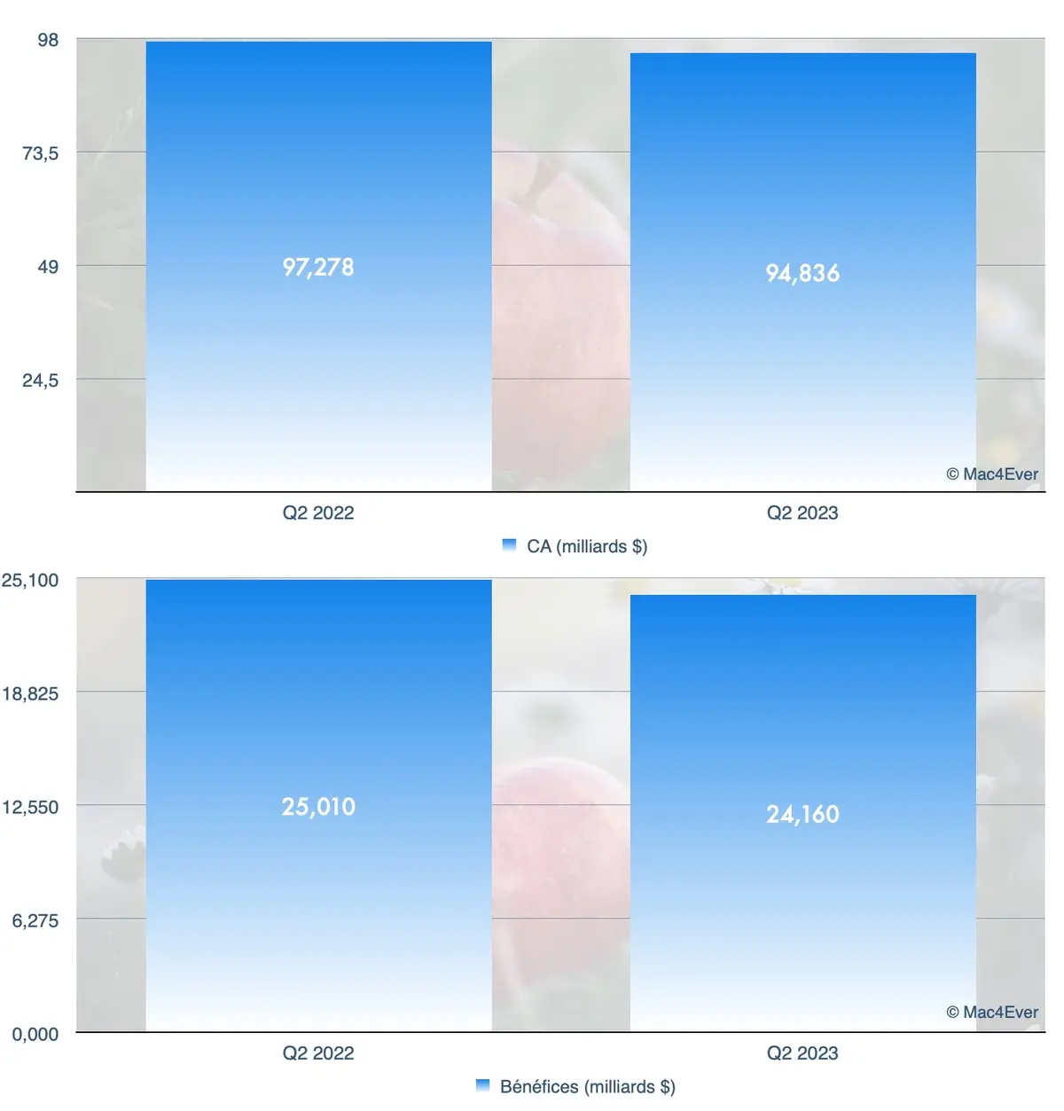 Résultats Apple Q2'2023 : un record pour l'iPhone, une rechute pour le Mac