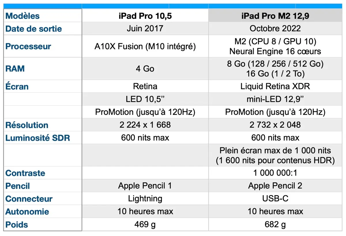 Dessin sur iPad Pro M2 vs iPad Pro 2017 : mon avis !