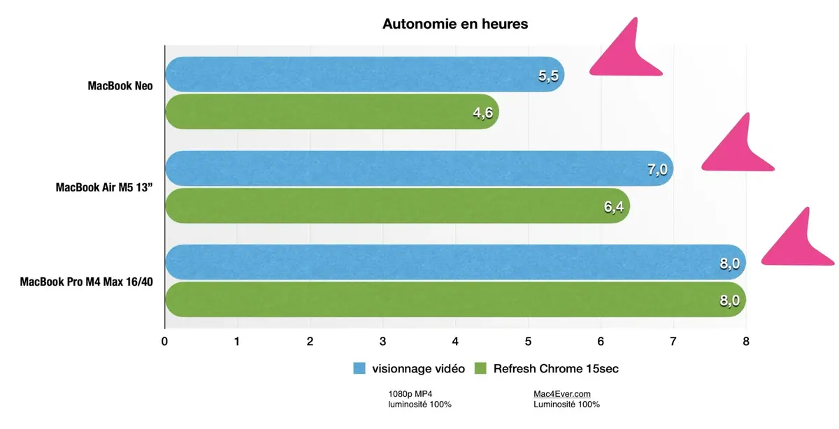 Test du MacBook Neo durant 15 jours en Chine, le Mac id&eacute;al pour voyager&nbsp;?