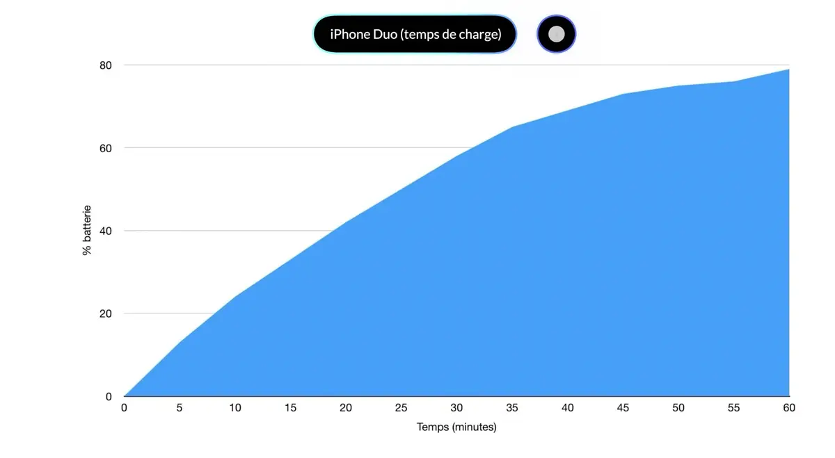 Test de l'iPhone Duo&nbsp;: r&eacute;volution ou catastrophe&nbsp;?