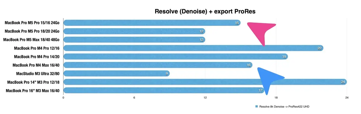 Test des MacBook Pro M5 Pro et M5 Max&nbsp;: des performances incroyables, mais...