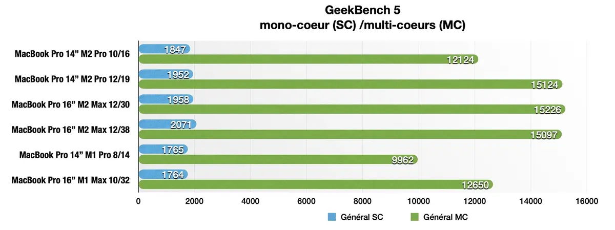 Test des MacBook Pro 14 et 16 pouces M2