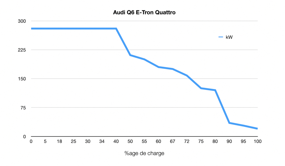 Essai Audi Q6 E-Tron : enfin une bonne Audi électrique, mais à quel prix ?