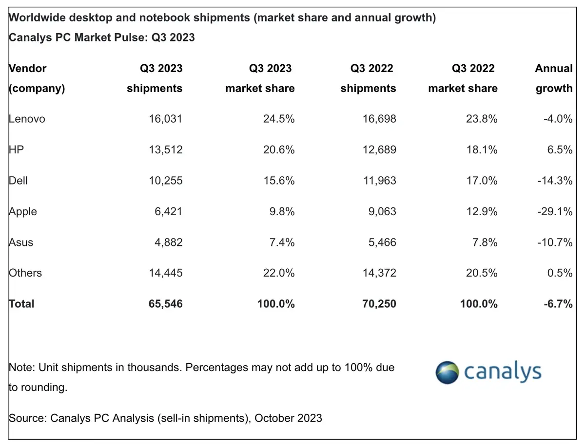 Canalys ne voit pas de reprise du côté des Mac