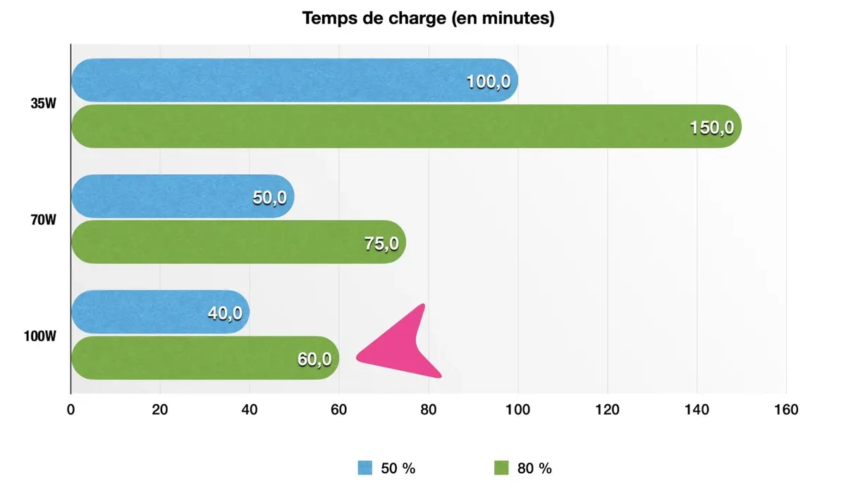 Temps de charge MacBook Air 15 pouces