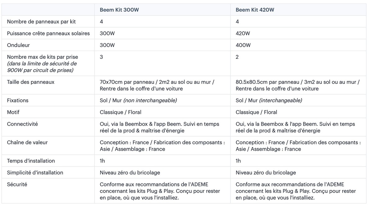 Les panneaux solaires plug & play Beem Energy passent de 300W à 420W