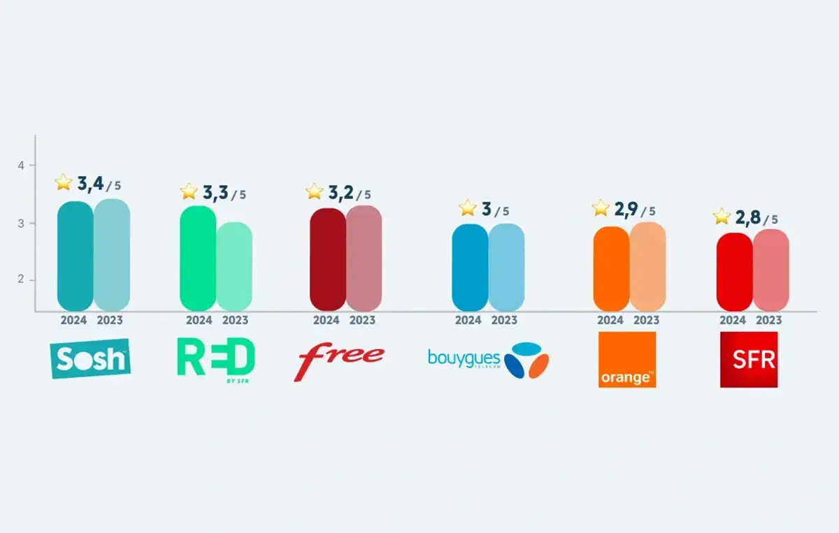 RED et Sosh : opérateurs préférés des Français