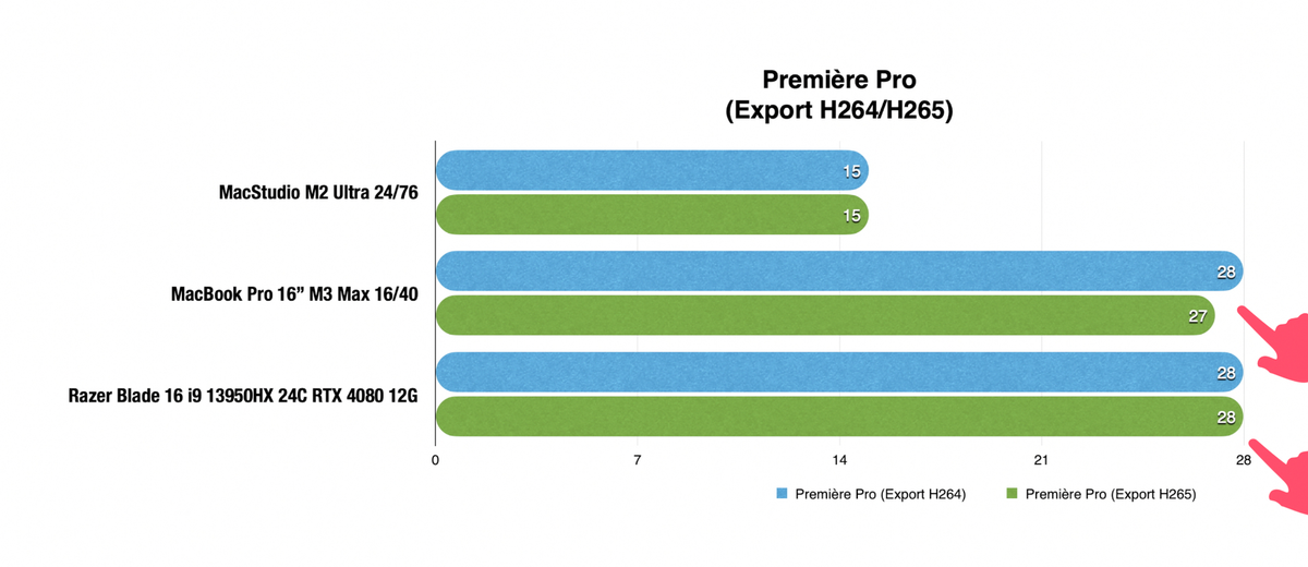 Test MacBook Pro M3 Max contre Razer Blade 16 i9 RTX 4080, le match !