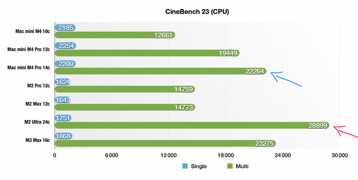 Test du Mac mini M4 : encore un effort, Apple !