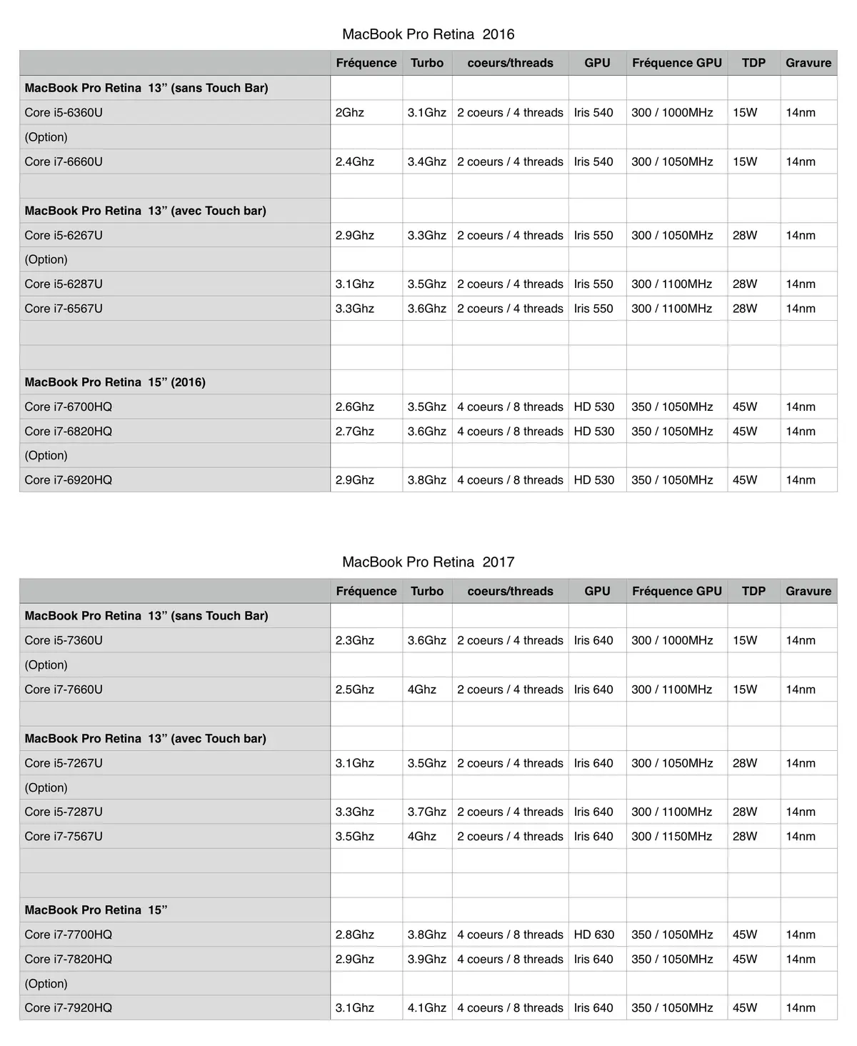 Test des MacBook Pro 13" et MacBook Pro 15" (2017)