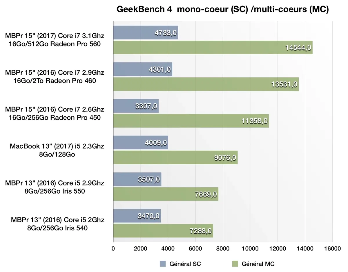 Test des MacBook Pro 13" et MacBook Pro 15" (2017)