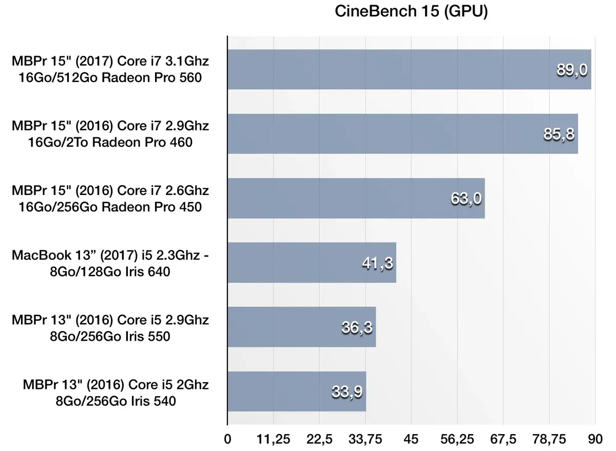 Test des MacBook Pro 13" et MacBook Pro 15" (2017)