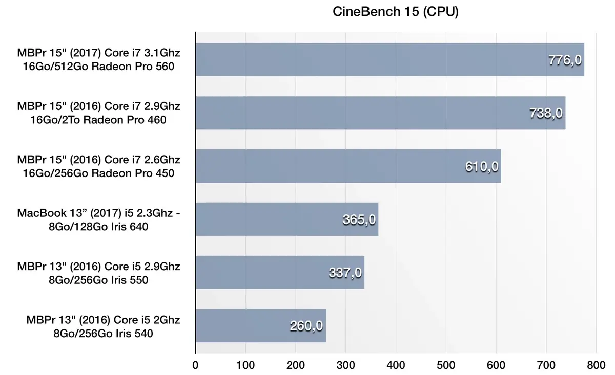 Test des MacBook Pro 13" et MacBook Pro 15" (2017)