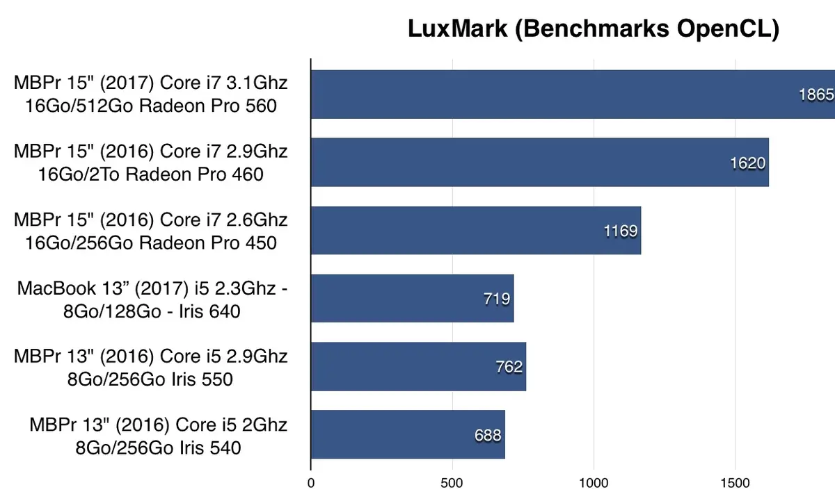 Test des MacBook Pro 13" et MacBook Pro 15" (2017)