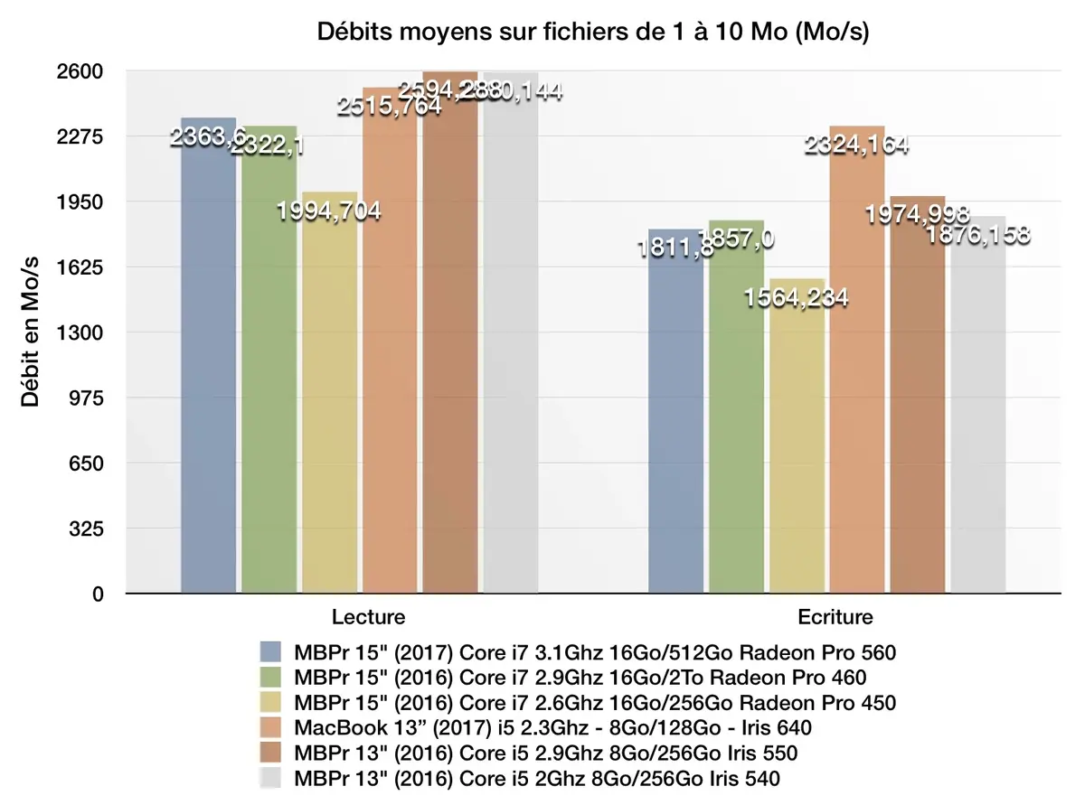 Test des MacBook Pro 13" et MacBook Pro 15" (2017)