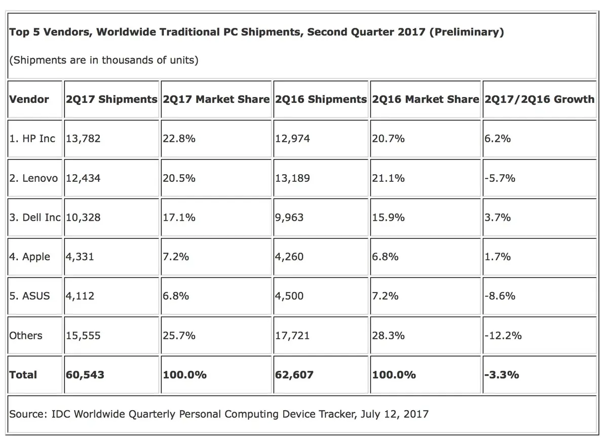 Les ventes de Mac en léger recul ce trimestre (Gartner) ou pas (IDC)