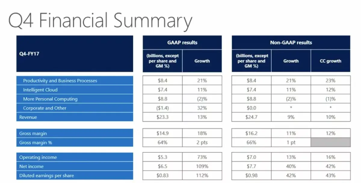 Résultats financiers : Microsoft double son bénéfice depuis son nuage !