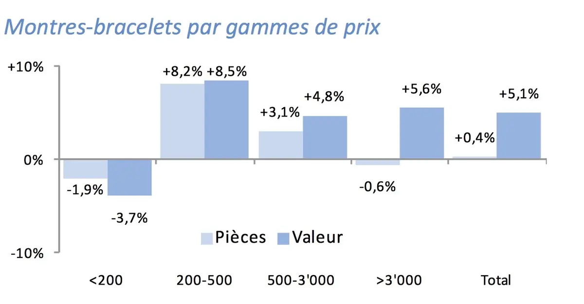 L'horlogerie suisse retrouve une (timide) croissance