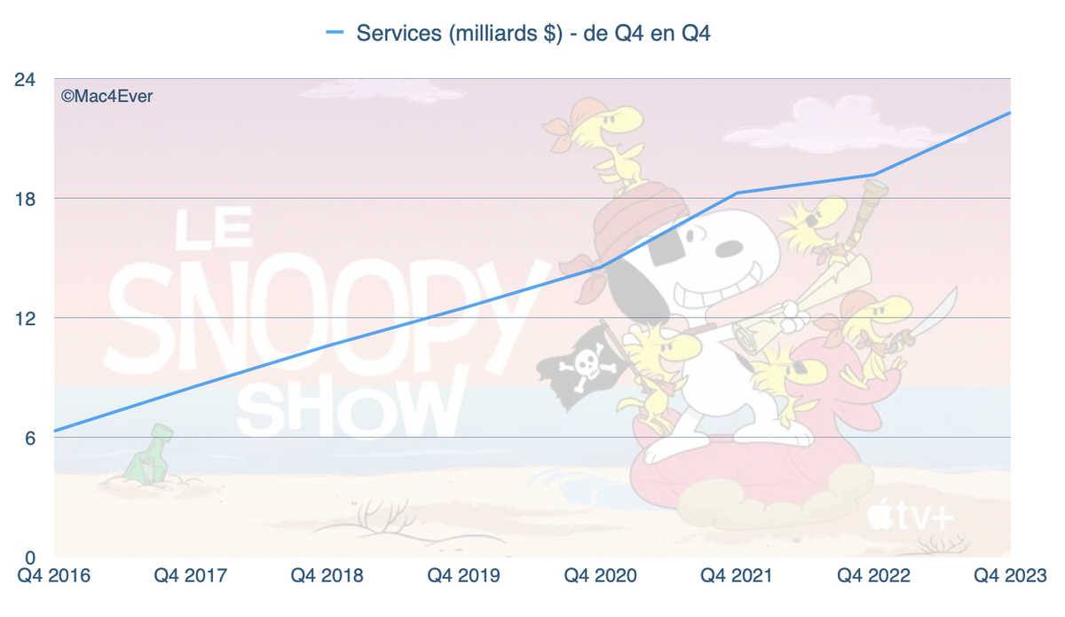 Résultats financiers ! L'iPhone sauve Apple face à une chute historique des Mac !