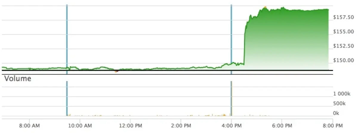 Q3'17: AAPL בשיאה בעקבות התוצאות הכספיות