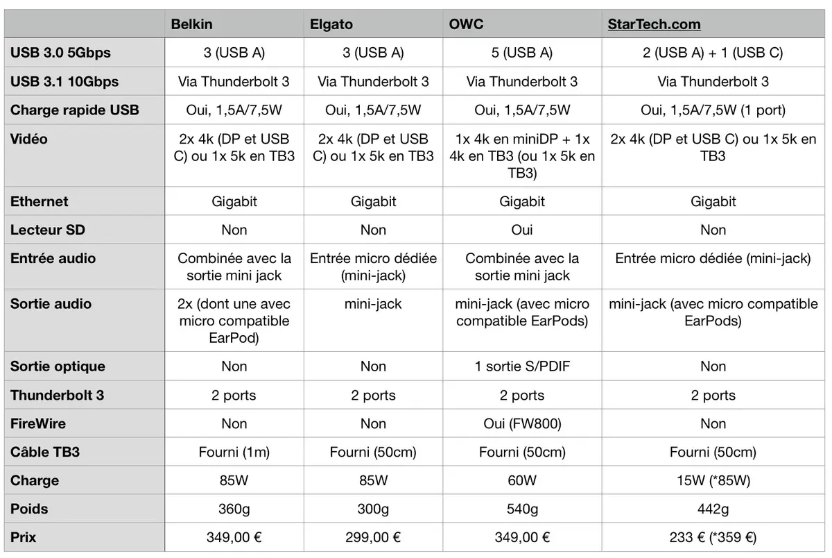 Comparatif et test (+ vidéo) des docks Thunderbolt 3 de Belkin, Elgato, StarTech et OWC !