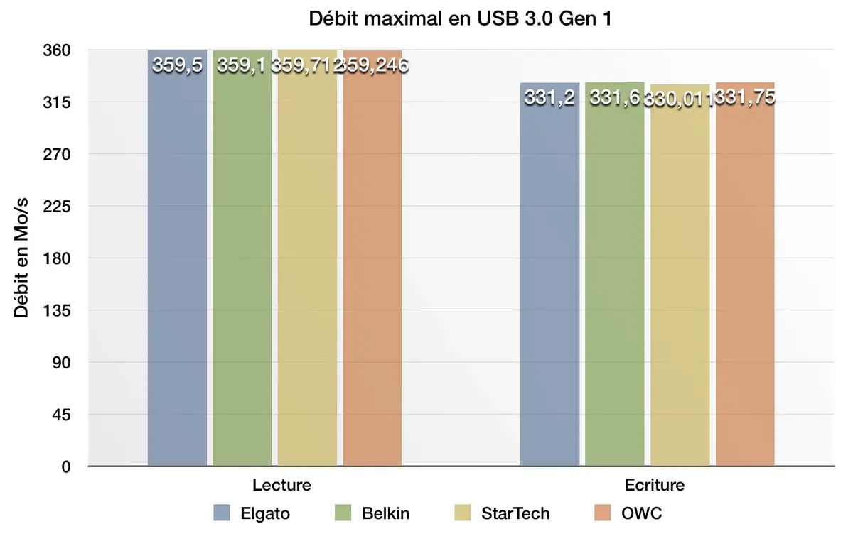 Comparatif et test (+ vidéo) des docks Thunderbolt 3 de Belkin, Elgato, StarTech et OWC !