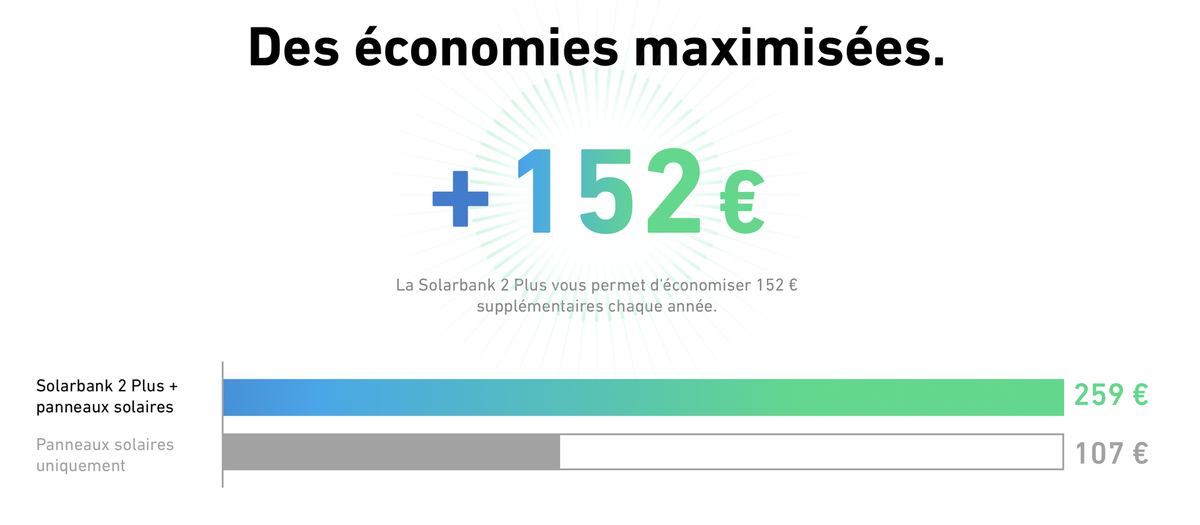 Stockage solaire : dernier jour pour les promos Anker Solix (jusqu'à 1100€ de réduction)