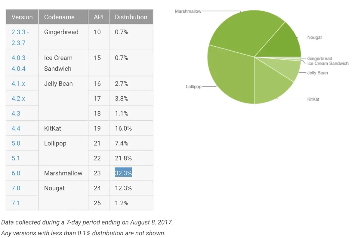 Après Android Nougat, voici... Oreo !